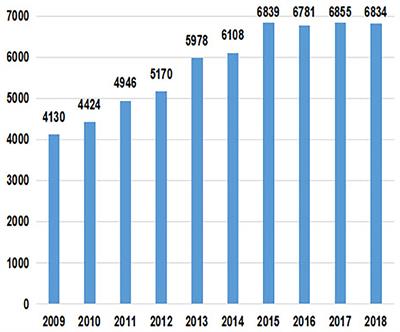 Mapping the Research on Health Policy and Services in the Last Decade (2009–2018): A Bibliometric Analysis